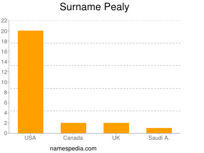 Surname Pealy