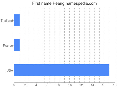 Given name Peang