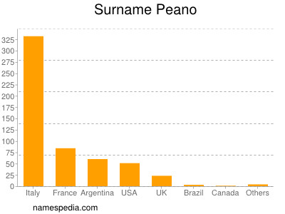 Surname Peano
