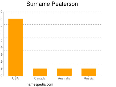 Surname Peaterson
