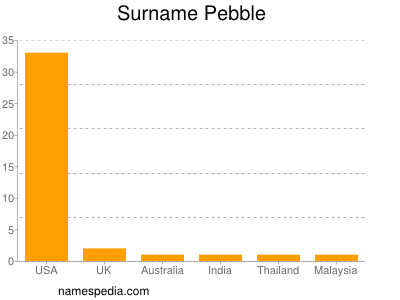 Surname Pebble