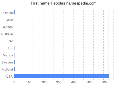Given name Pebbles