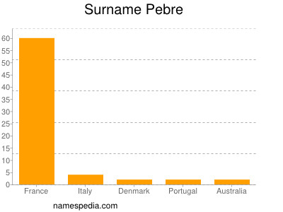 Surname Pebre