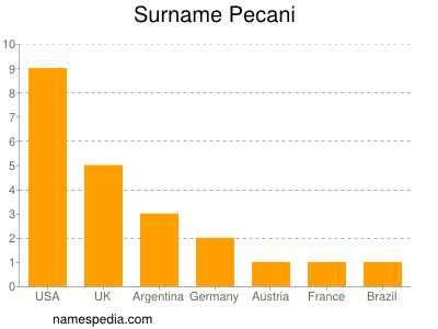 Surname Pecani