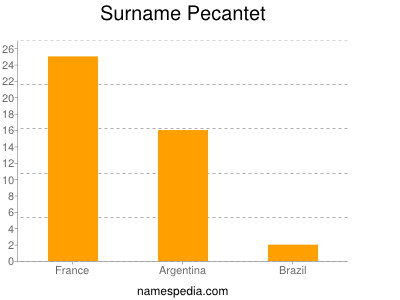 Surname Pecantet