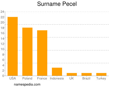 Surname Pecel
