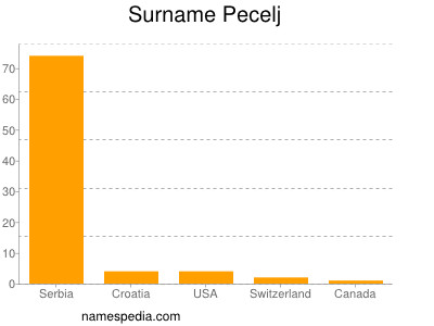 Surname Pecelj