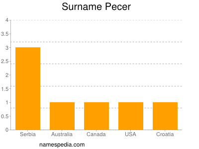 Surname Pecer