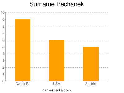 Surname Pechanek