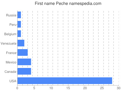 Given name Peche
