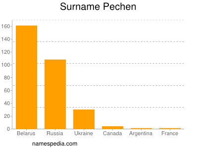 Surname Pechen