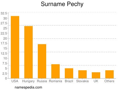 Surname Pechy