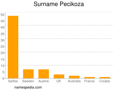 Surname Pecikoza