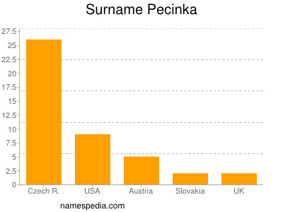 Surname Pecinka