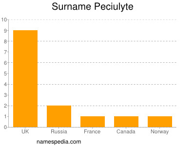 Surname Peciulyte