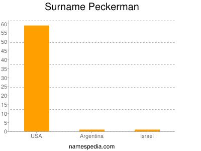 Surname Peckerman