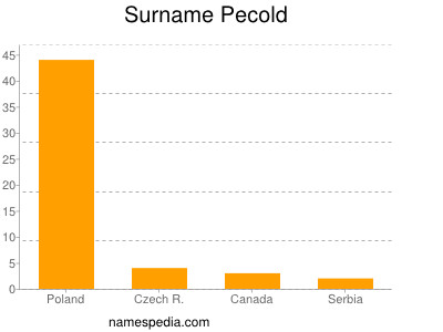 Surname Pecold