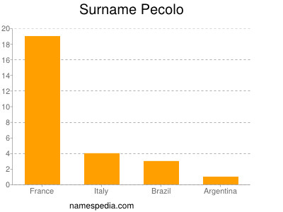Surname Pecolo