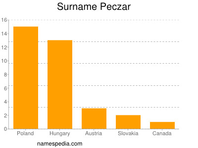 Surname Peczar