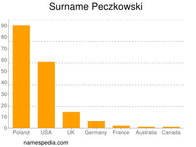 Surname Peczkowski
