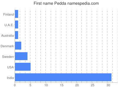 Given name Pedda