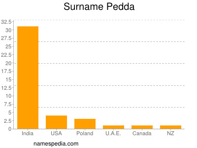 Surname Pedda