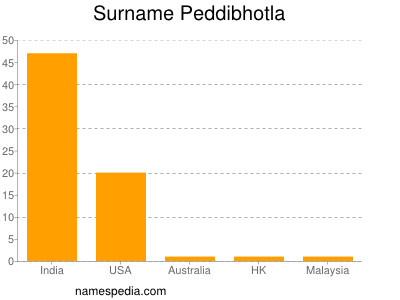 Surname Peddibhotla