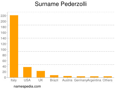Surname Pederzolli