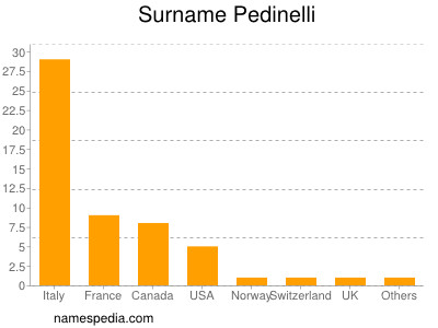 Surname Pedinelli