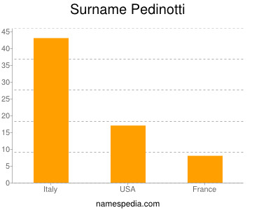 Surname Pedinotti