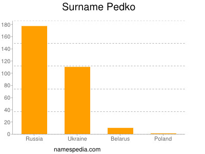 Surname Pedko