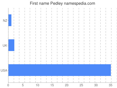 Given name Pedley