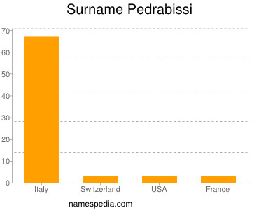 Surname Pedrabissi