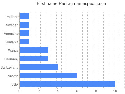 Given name Pedrag