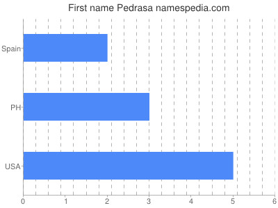 Given name Pedrasa