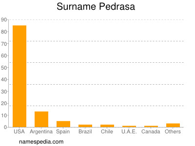 Surname Pedrasa