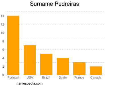 Surname Pedreiras