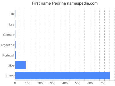 Given name Pedrina