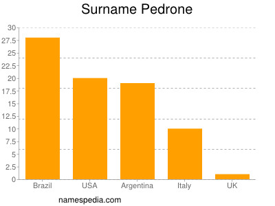 Surname Pedrone