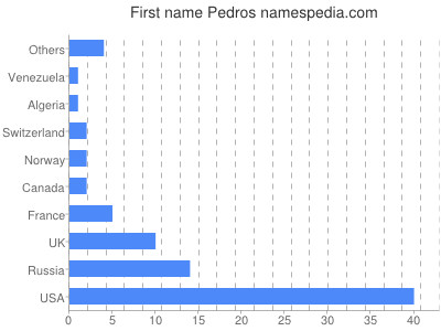 Given name Pedros
