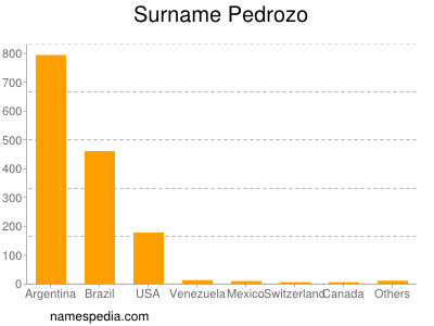 Surname Pedrozo