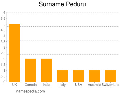 Surname Peduru