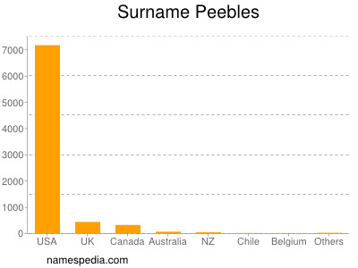 Surname Peebles