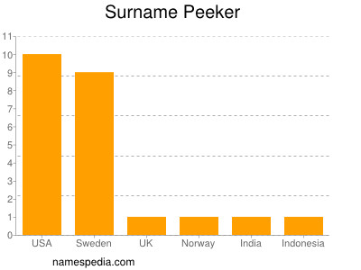Surname Peeker