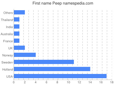 Given name Peep