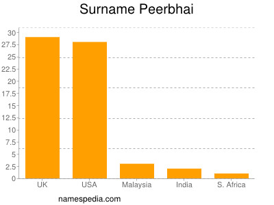 Surname Peerbhai