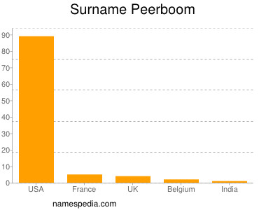 Surname Peerboom