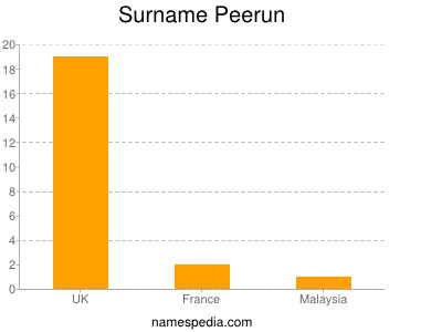 Surname Peerun