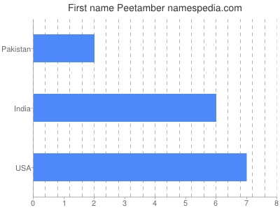Given name Peetamber