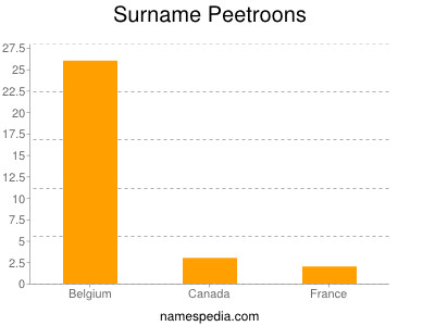 Surname Peetroons
